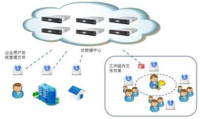 云海創想企業網盤 賦能中國聯通云存儲服務，引領數字化協作新篇章