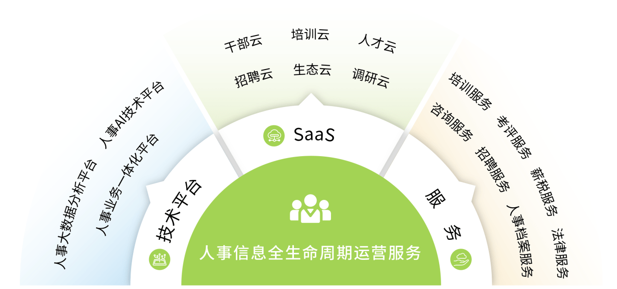 航星永志 全生命周期運營服務引領人事行業數字化變革